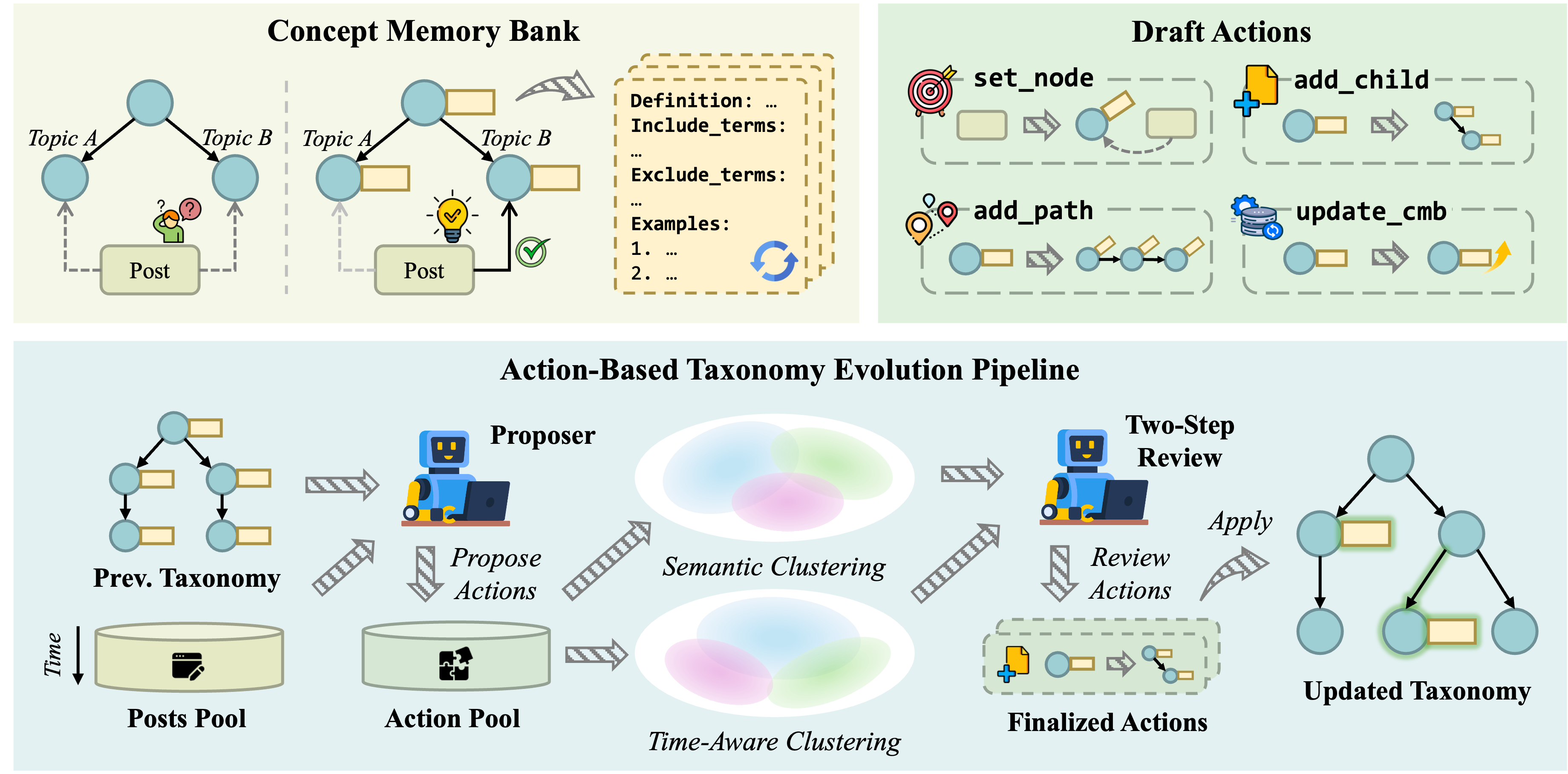 EvoTaxo: Building and Evolving Taxonomy from Social Media Streams