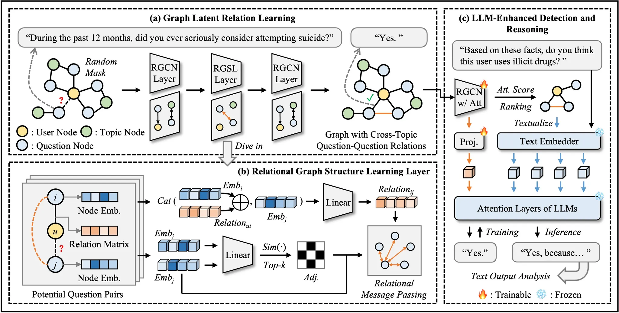 Interpretable Graph-Language Modeling for Detecting Youth Illicit Drug Use