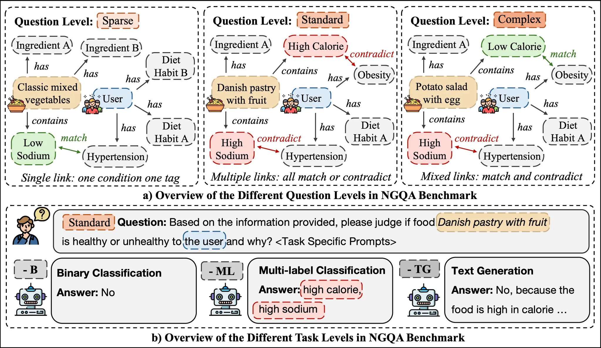 NGQA: a nutritional graph question answering benchmark for personalized health-aware nutritional reasoning