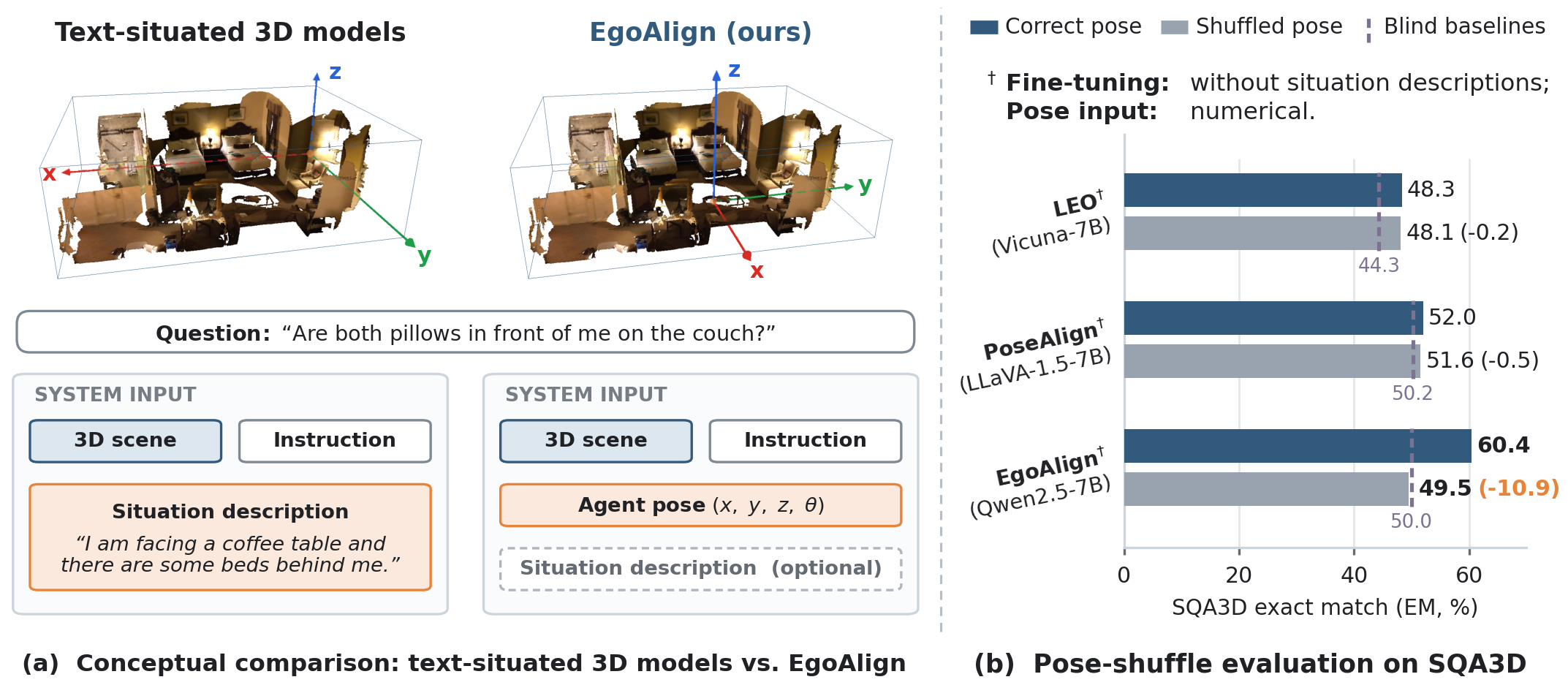 EgoAlign: Situated 3D Understanding without Situation Descriptions